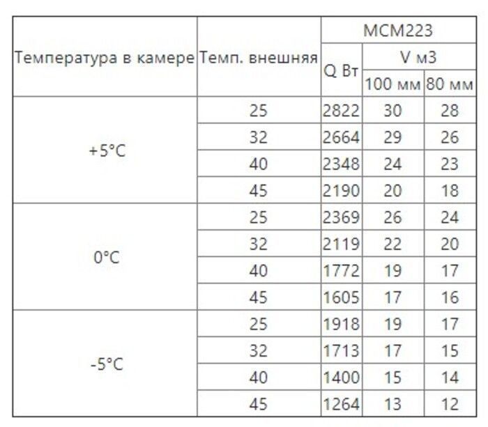 Сплит-система среднетемпературная Intercold МСМ 223 (380В) (опция -30° С, 20-22 м3) - фото 6
