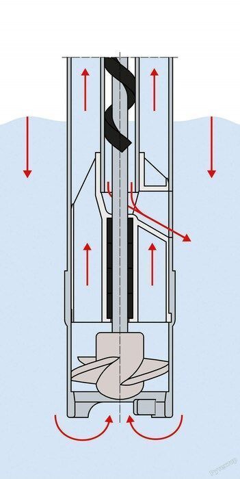 Насос FLUX F430S-41/37Z-1000 (3000 л/ч) - фото 4