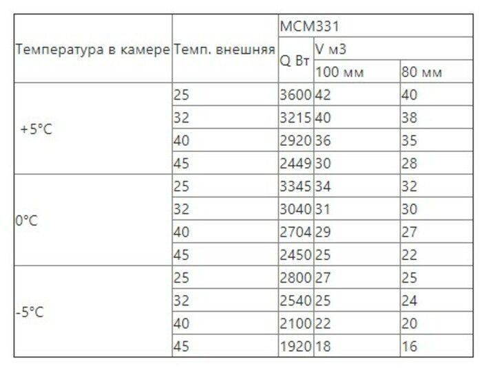 Сплит-система среднетемпературная Intercold МСМ 331 (опция -30° С, 30-31 м3) - фото 5