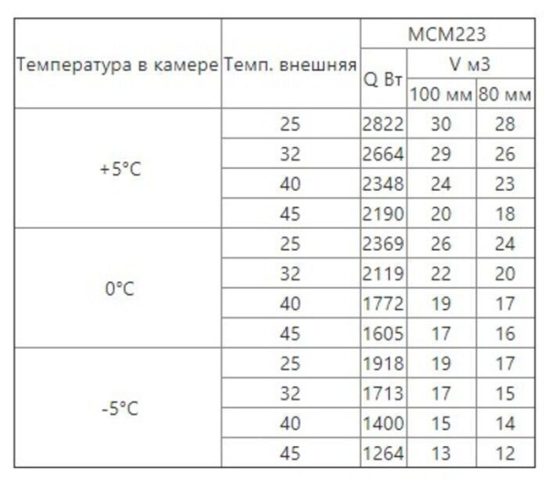 Сплит-система среднетемпературная Intercold МСМ 223 (380В) (опция -30° С, 20-22 м3)