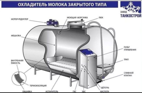 Охладитель молока закрытого типа ОМЗТ 2500